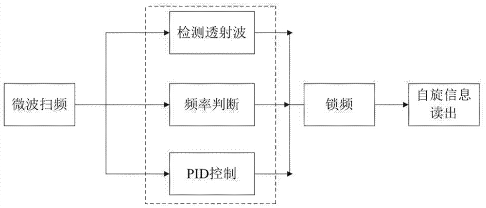 Method and system for detecting diamond color center spin in sensing way based on microwave phase modulation spectroscopy technology