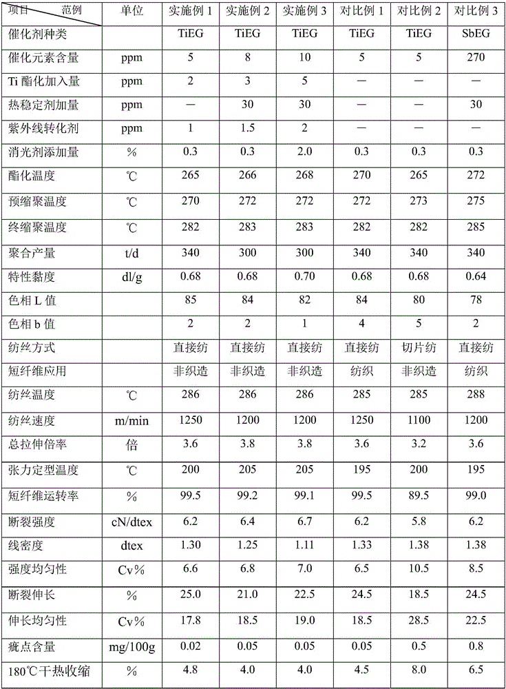 Method for manufacturing directly-spun PET (polyethylene glycol terephthalate) polyester staple fibers by aid of titanium catalysts