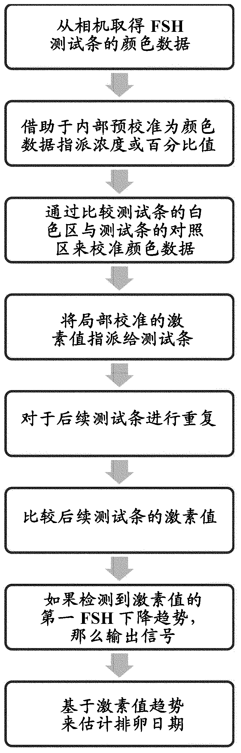 Method and device for estimation of ovulation date