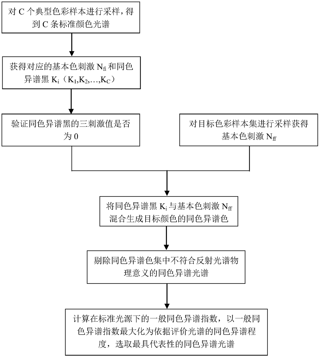 Metamerism spectrum generating and evaluating method and system for light source detection