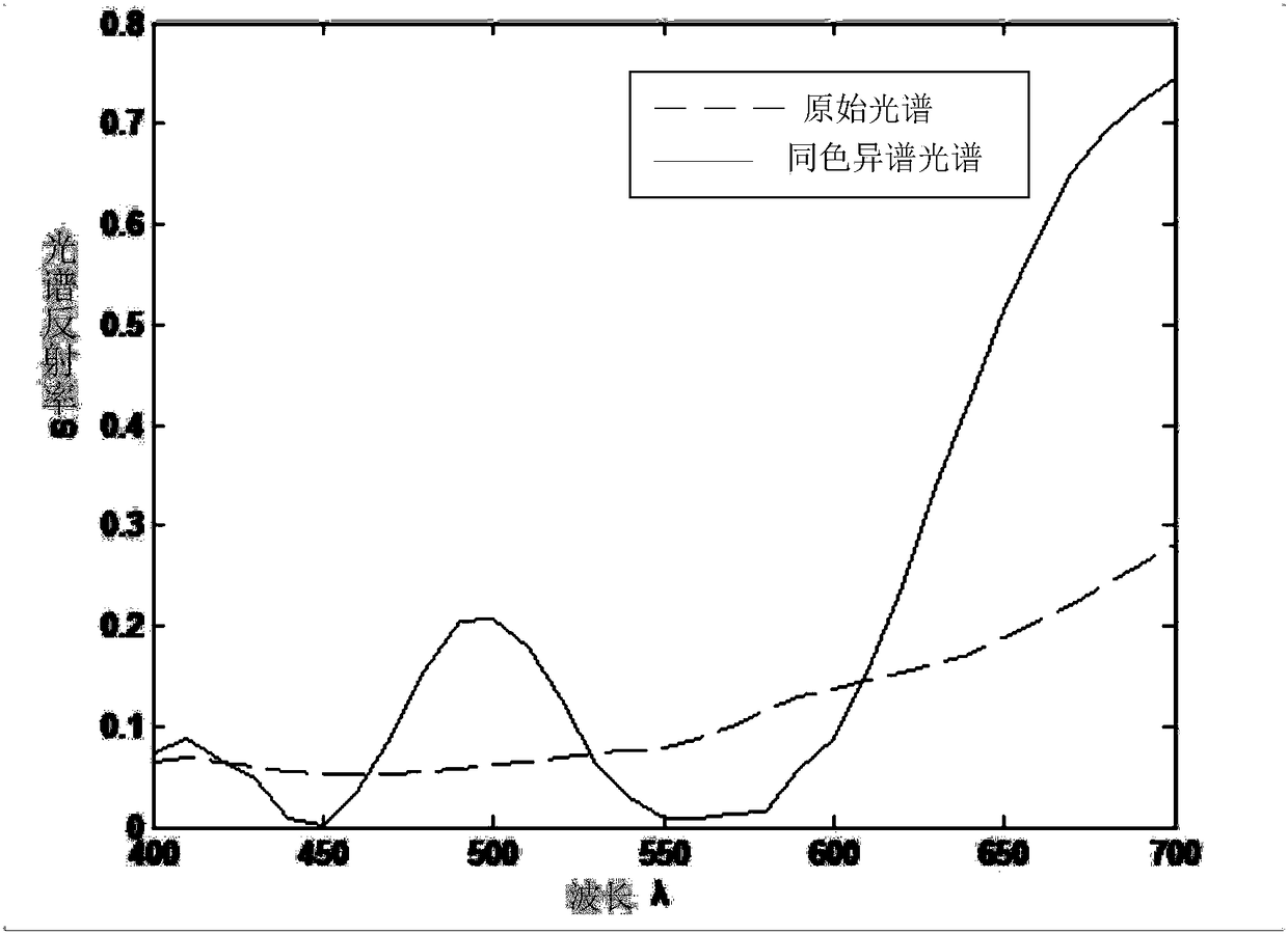 Metamerism spectrum generating and evaluating method and system for light source detection