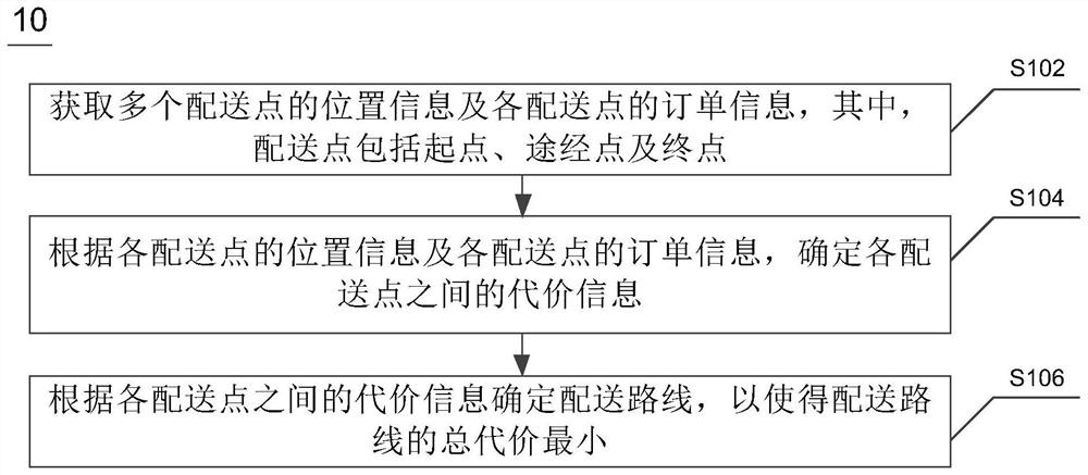 Distribution route determination method, device and equipment and storage medium