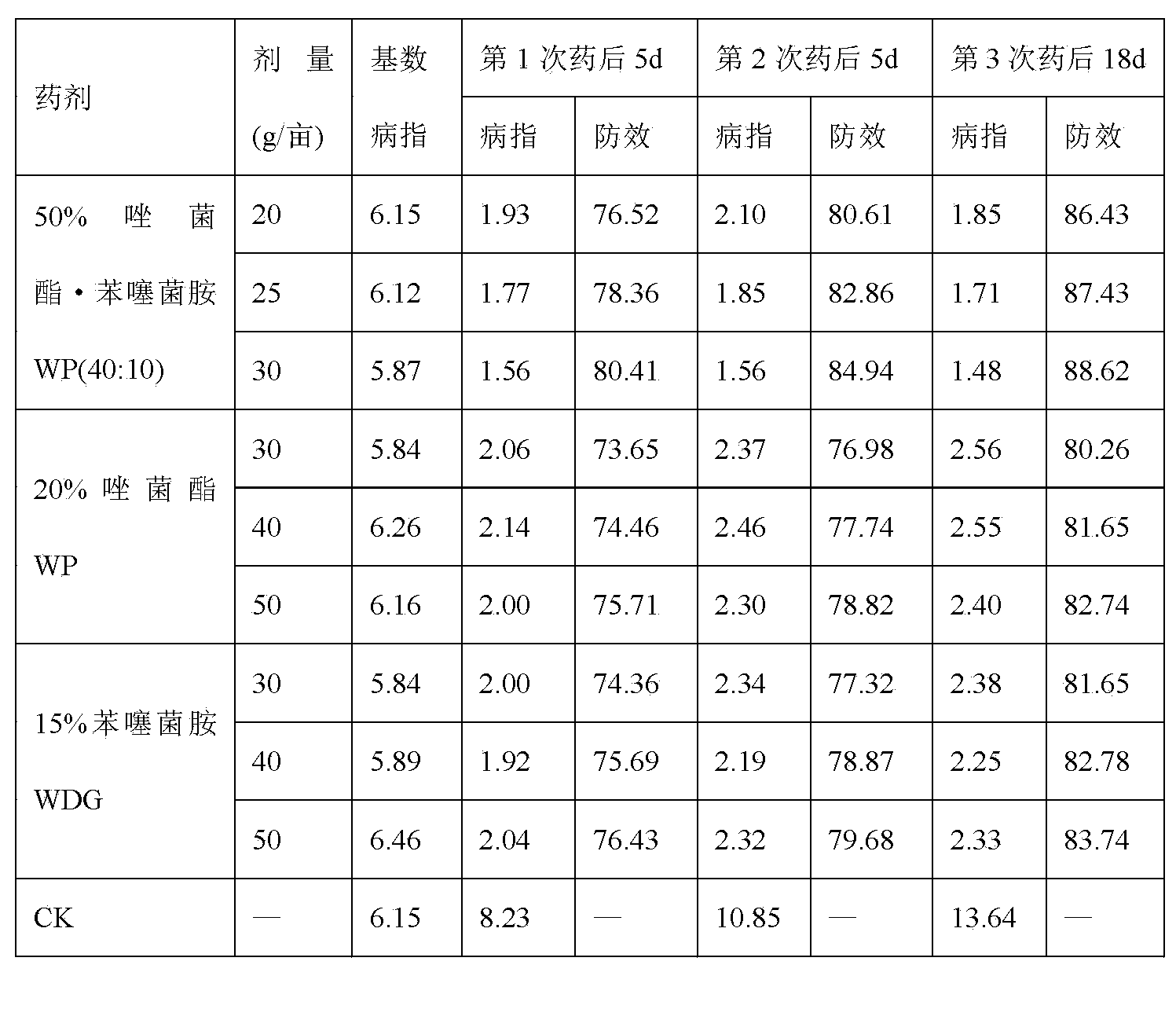 Bactericidal composition containing pyraoxystrobin and benthiavalicarb