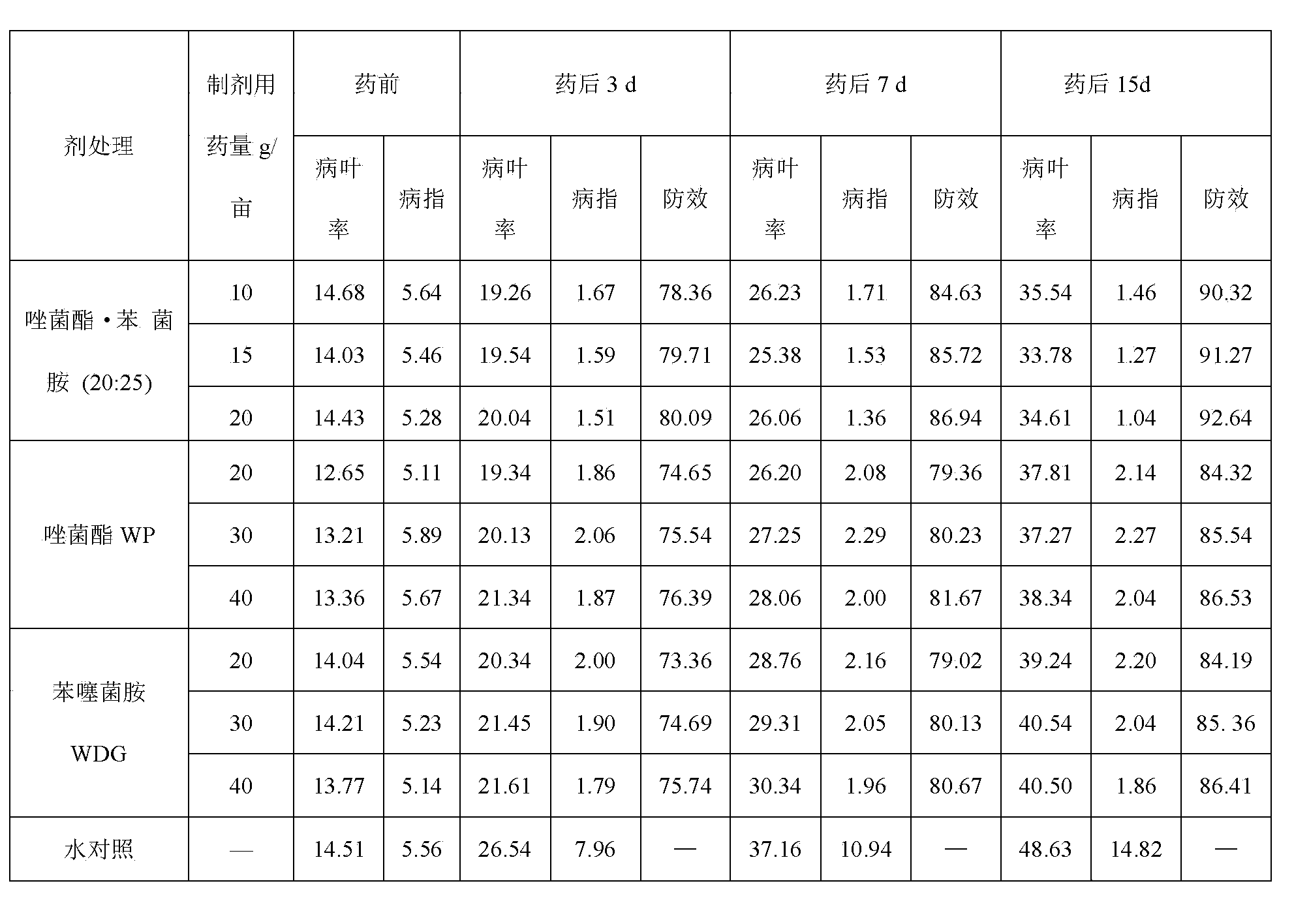 Bactericidal composition containing pyraoxystrobin and benthiavalicarb