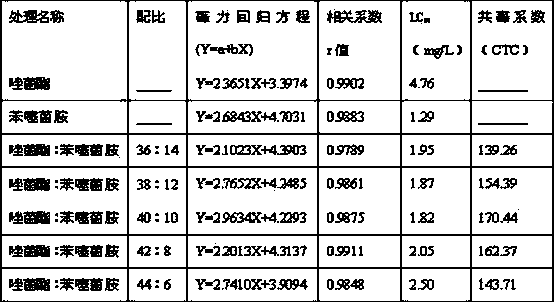 Bactericidal composition containing pyraoxystrobin and benthiavalicarb