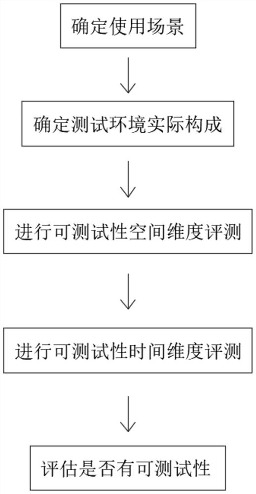 Time-space evaluation method for testability of data acquisition system