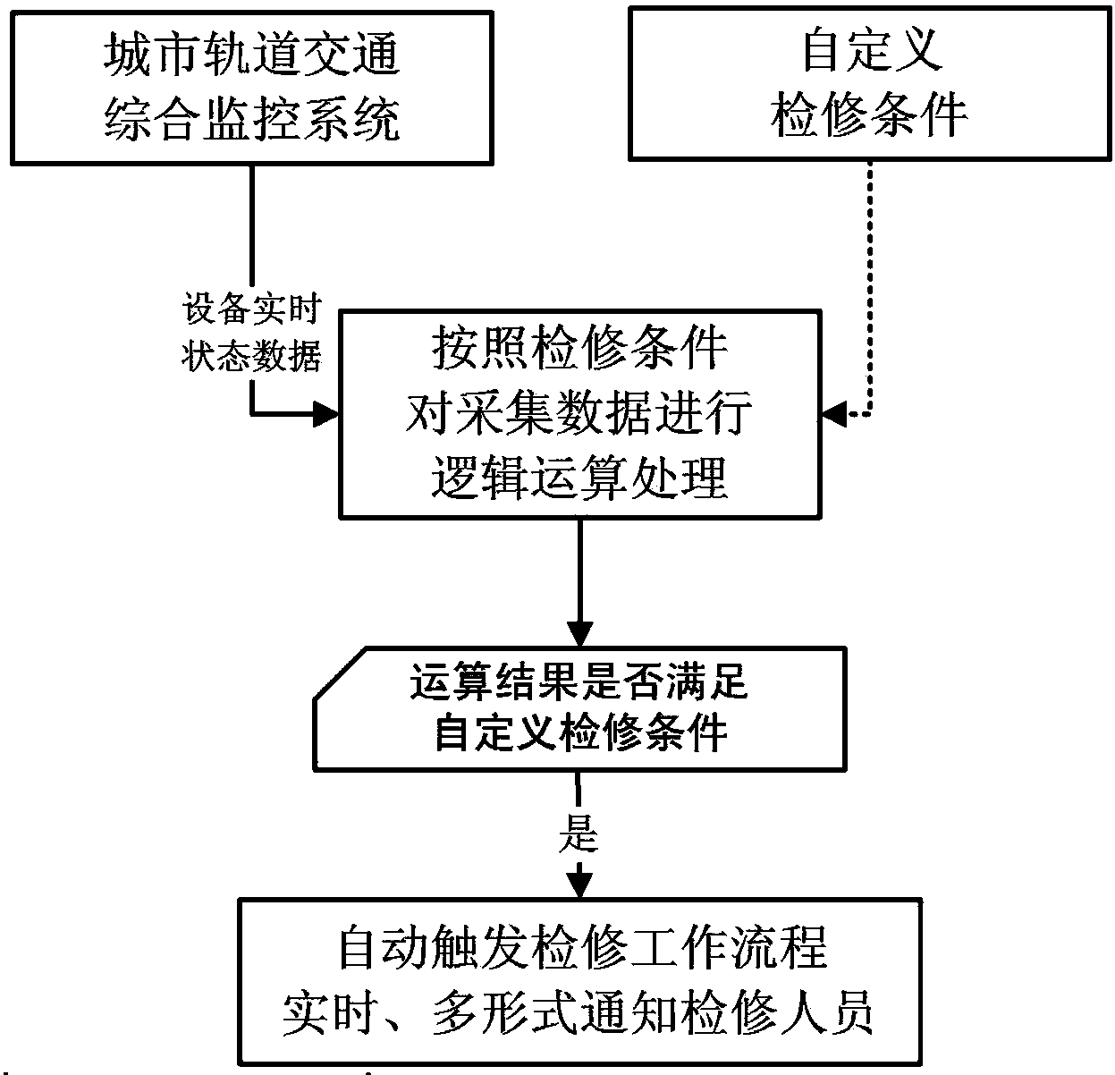 State based maintenance method and state based maintenance system of urban rail transit equipment