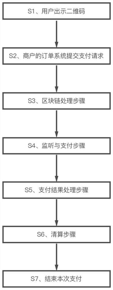 A payment method for passive code scanning on user mobile terminals based on blockchain technology