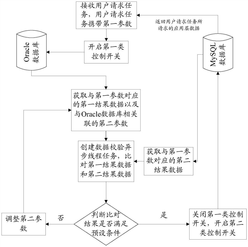 Data processing method and device for application layer, equipment and storage medium