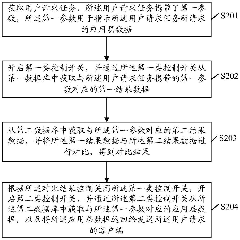 Data processing method and device for application layer, equipment and storage medium