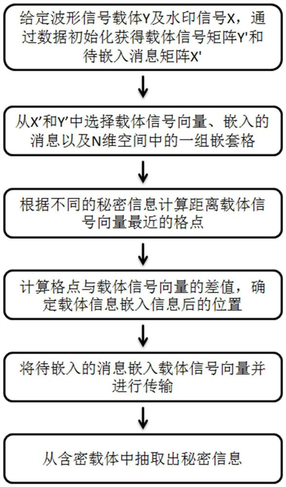 Minimum distortion information hiding method and system based on lattice theory and medium