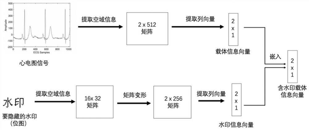 Minimum distortion information hiding method and system based on lattice theory and medium