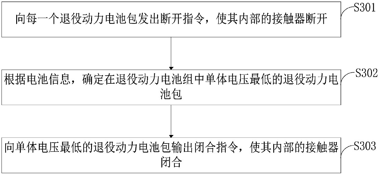 Charging and discharging control method and charging and discharging control device for retired power battery set