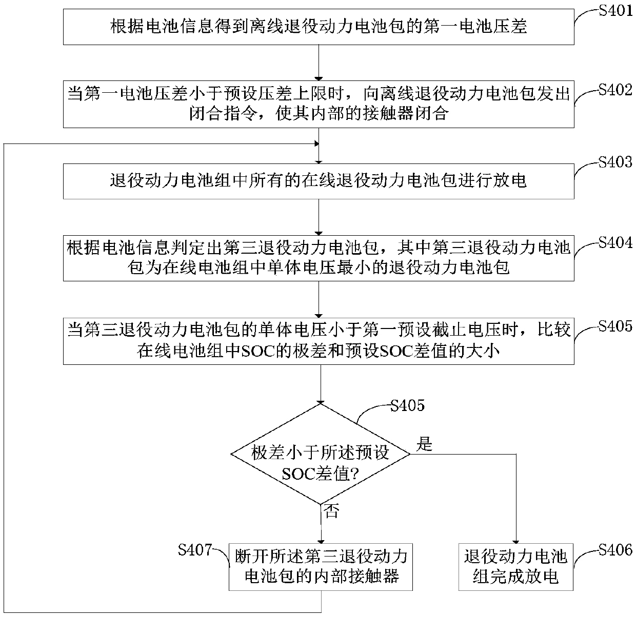 Charging and discharging control method and charging and discharging control device for retired power battery set