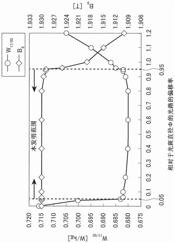 Method for forming linear groove and method for manufacturing grain-oriented electrical steel sheet