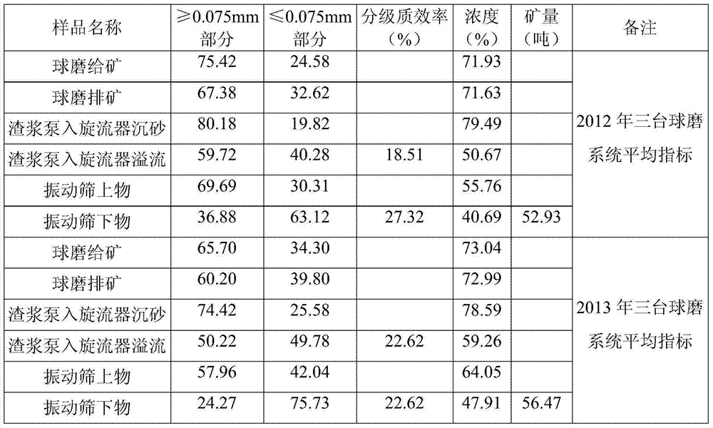 Grinding classification method