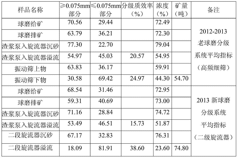 Grinding classification method