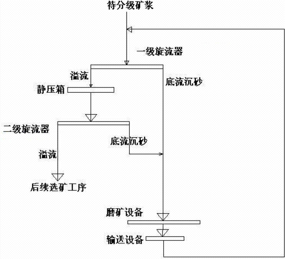 Grinding classification method