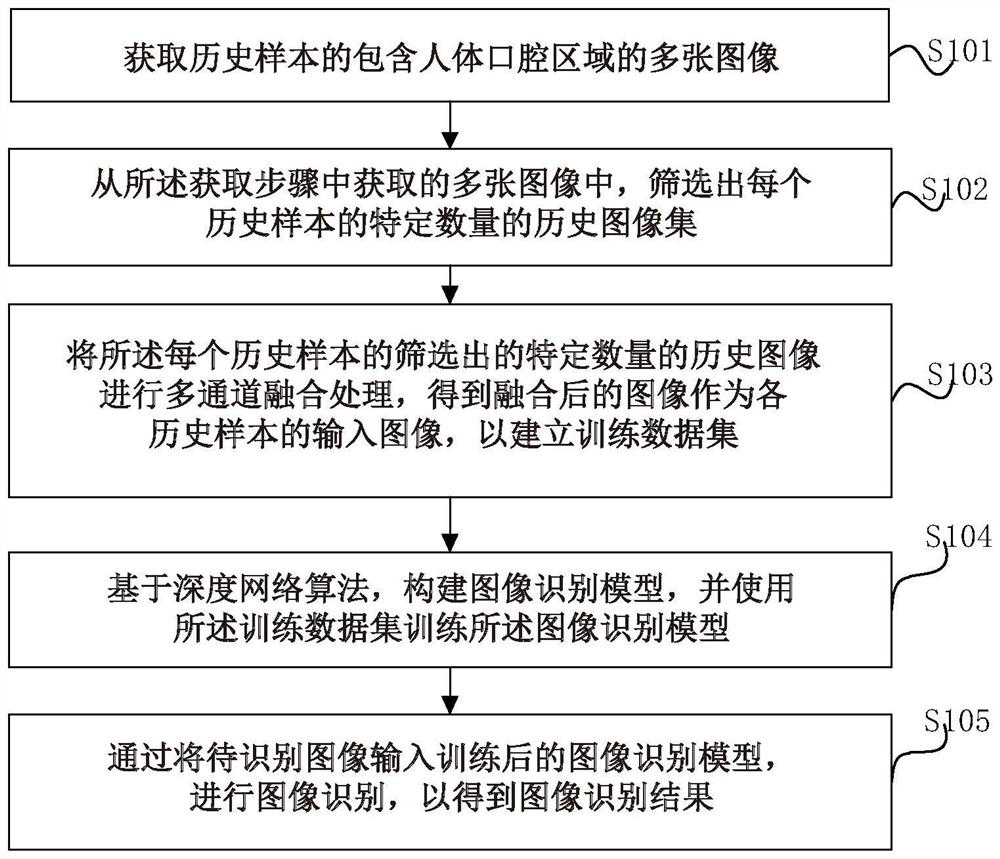 Image recognition method and device based on multi-channel fusion and storage medium