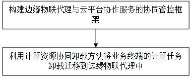 Virtual operation platform operation control method based on edge calculation