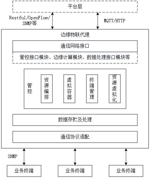 Virtual operation platform operation control method based on edge calculation