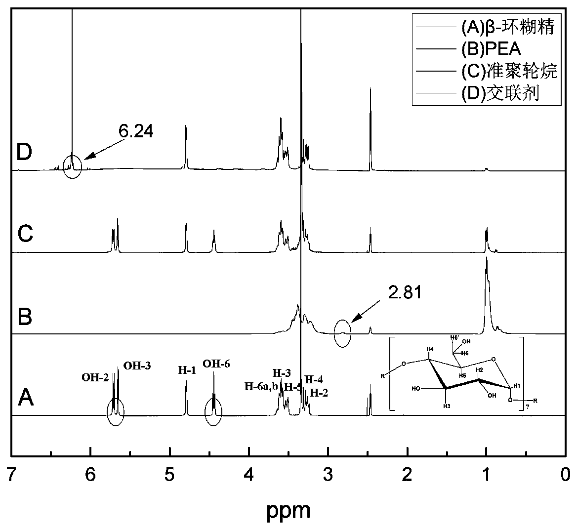 Method for preparing polyrotaxane cross-linker based on beta-cyclodextrin and product