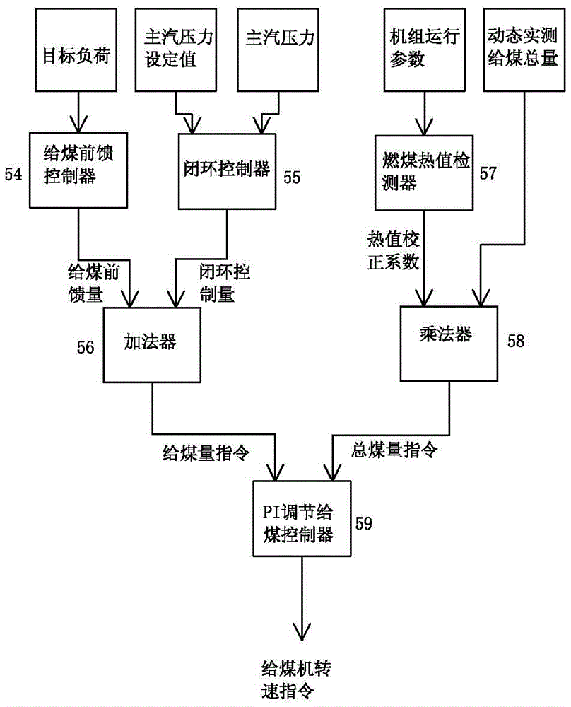 Realization method of decentralized control system for self-balancing control loop of supercritical boiler coal calorific value