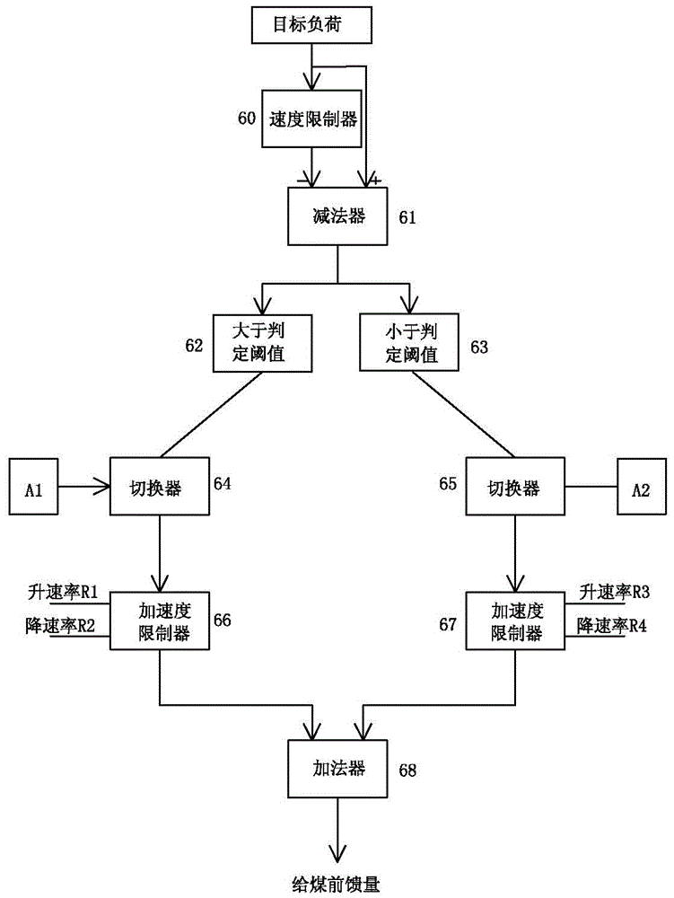 Realization method of decentralized control system for self-balancing control loop of supercritical boiler coal calorific value