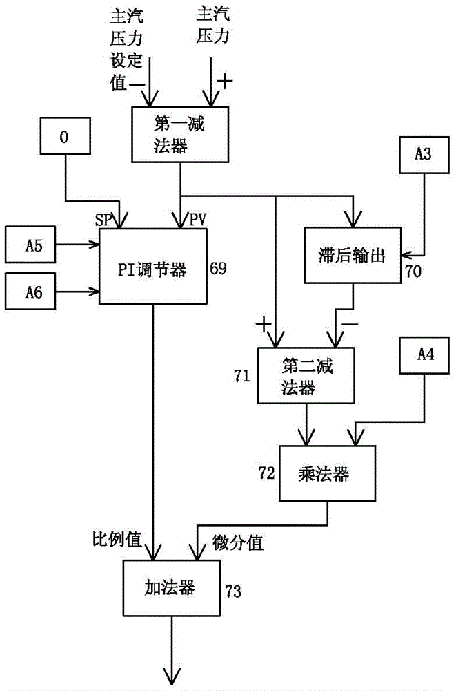 Realization method of decentralized control system for self-balancing control loop of supercritical boiler coal calorific value