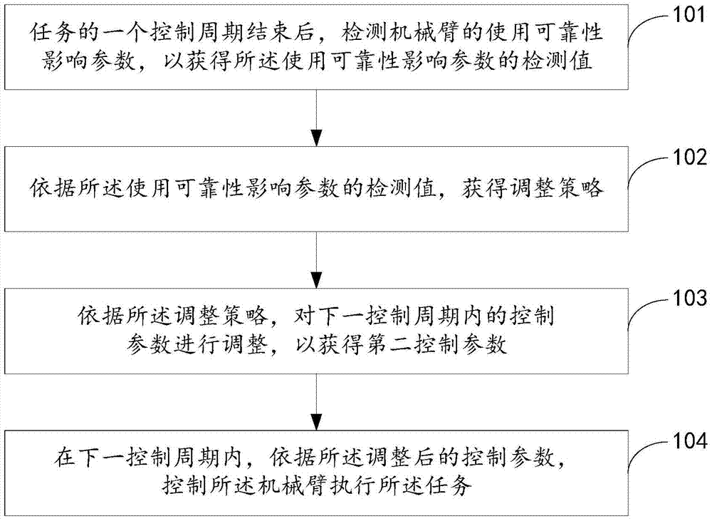 System control method and control system for reliability of space mechanism