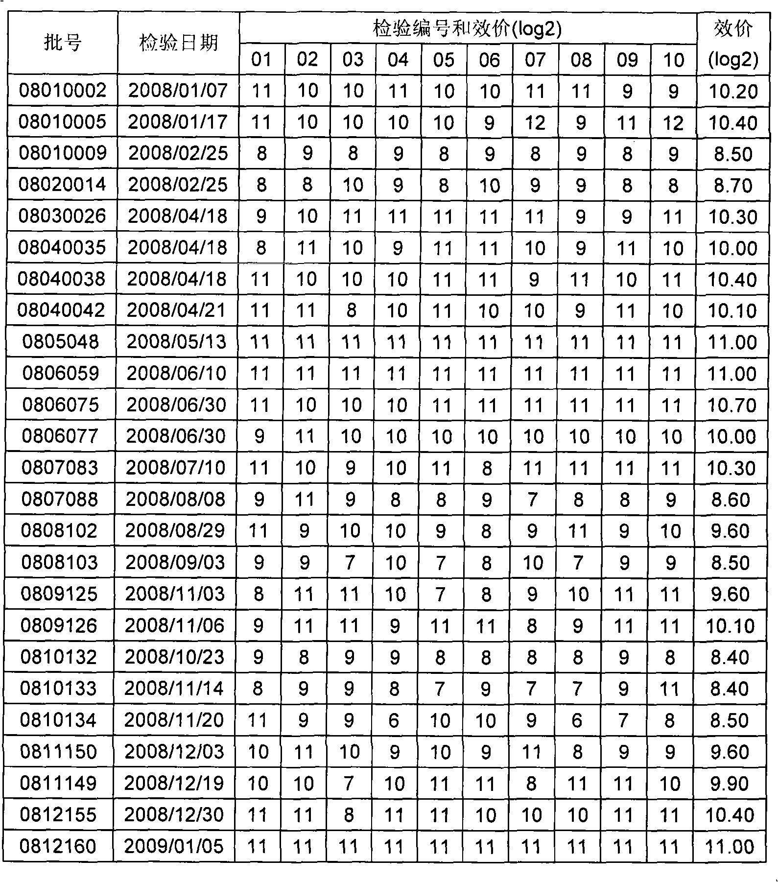 Low-temperature emulsification process of animal oil emulsion inactivated vaccines