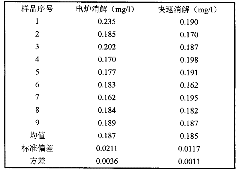 Method for digesting total iron in water sample