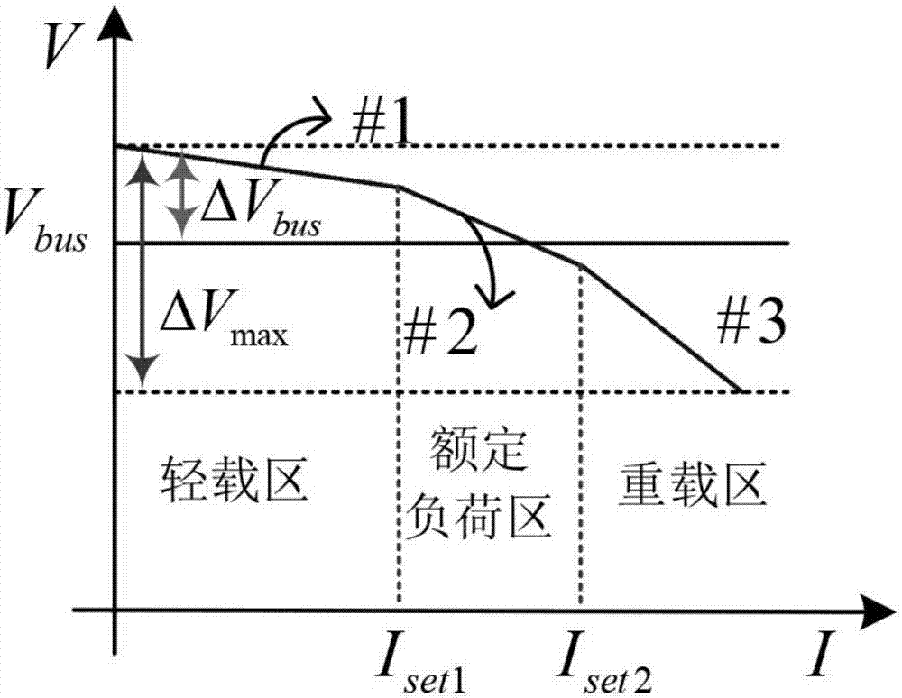 Adaptive multi slope droop control system and method for direct current microgrid