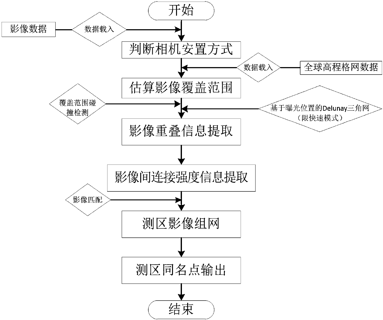 Method for rapidly extracting same name point information of unmanned aerial vehicle images in coastal zone