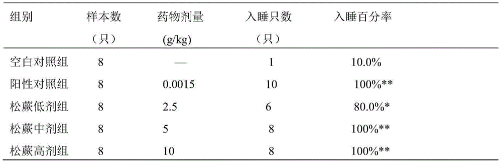 A composition for improving sleep and its preparation method and application