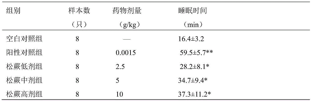 A composition for improving sleep and its preparation method and application