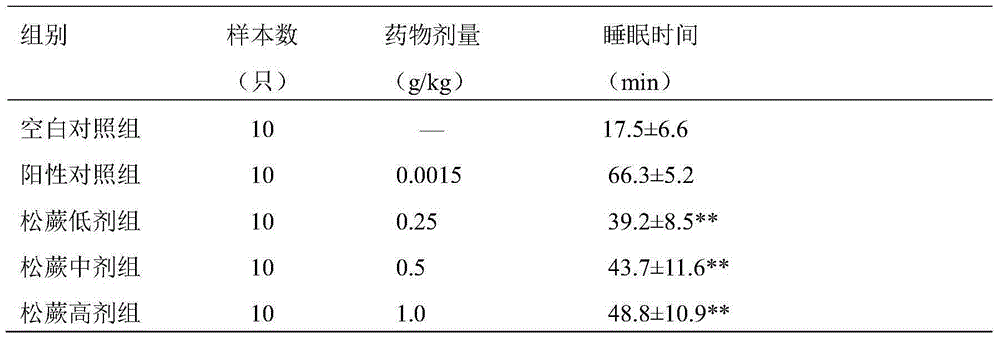 A composition for improving sleep and its preparation method and application