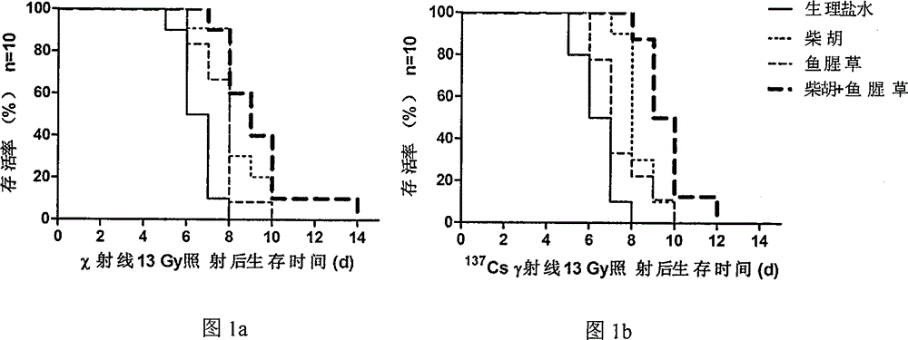 Application of radix bupleuri and herba houttuyniae in preparation of medicines for prevention and treatment of ionising radiation damage