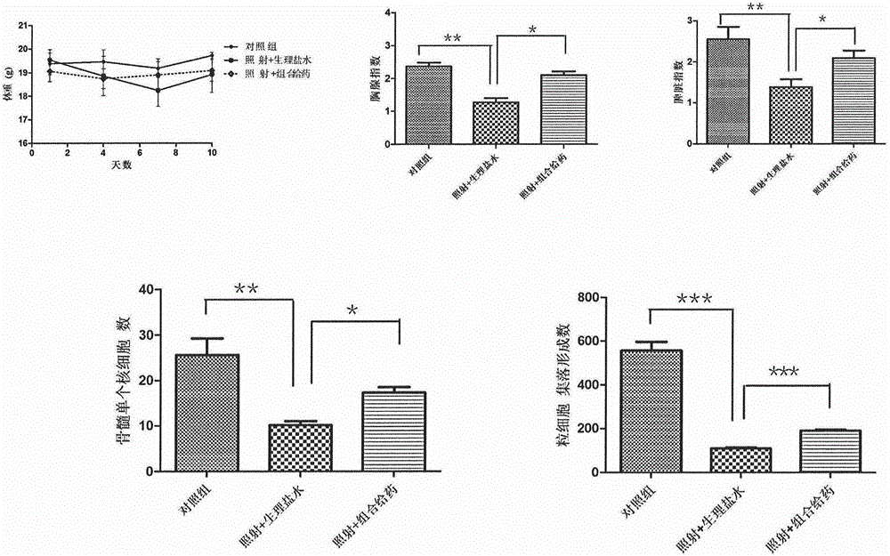 Application of radix bupleuri and herba houttuyniae in preparation of medicines for prevention and treatment of ionising radiation damage