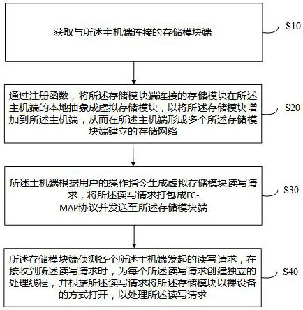 Lightweight FC-SAN shared storage system and shared storage method