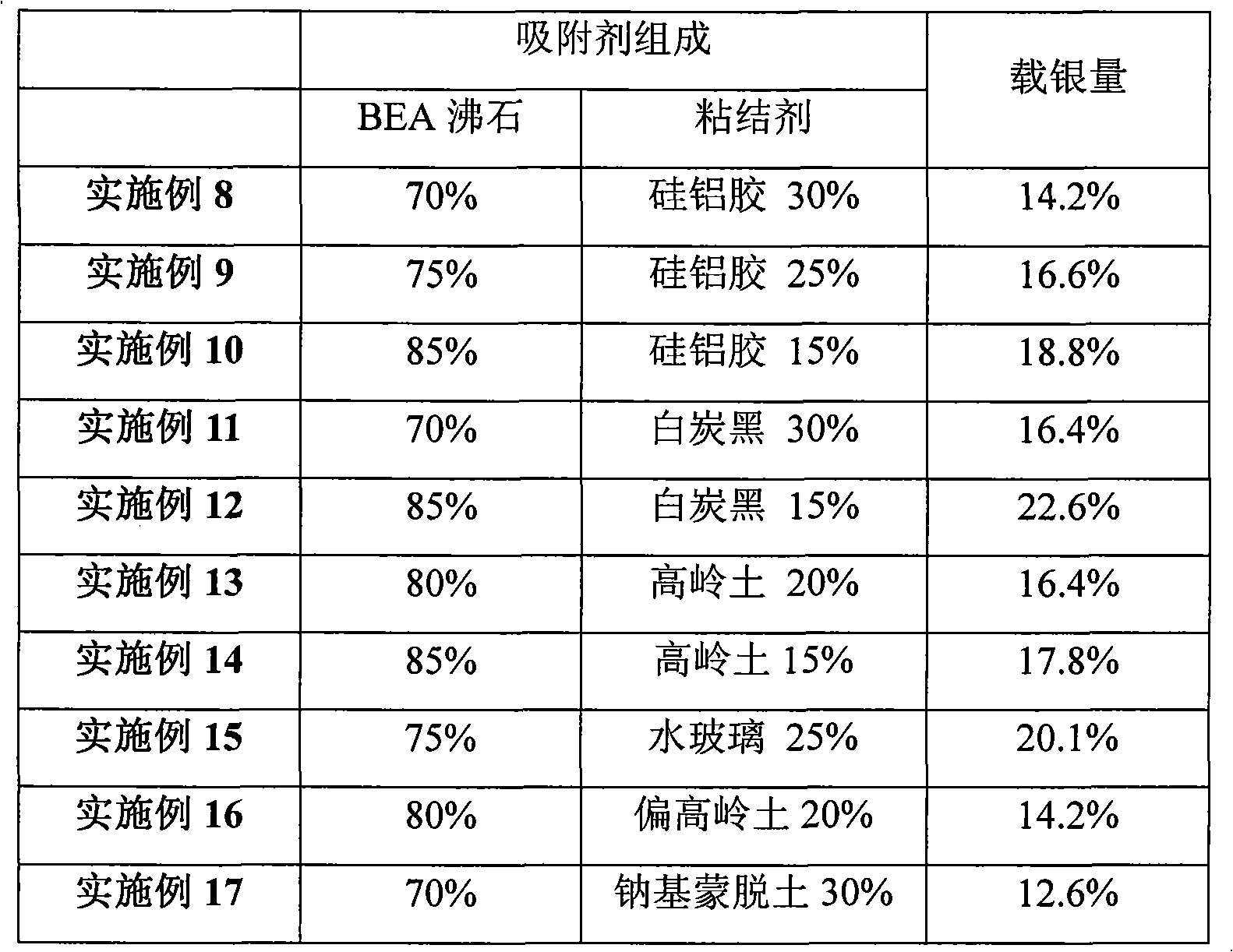 High silver supported zeolite molecular sieve acetate deiodinase adsorber and preparation method thereof