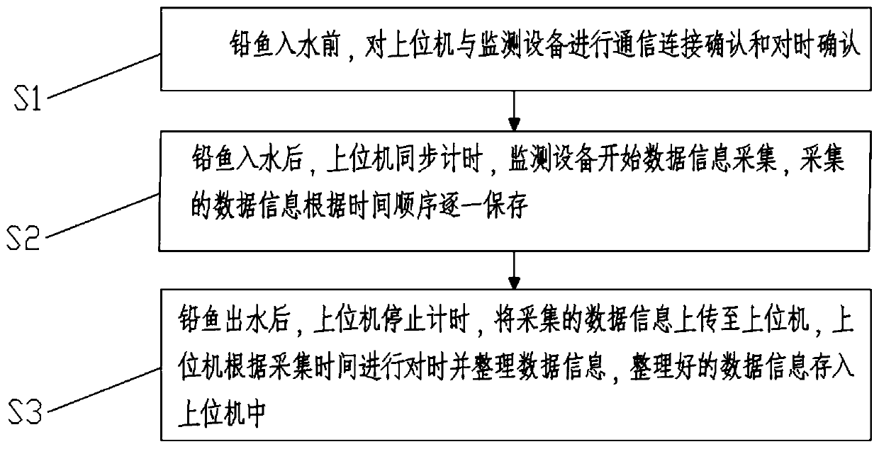 Data collection method and data collection system for hydrologic monitoring