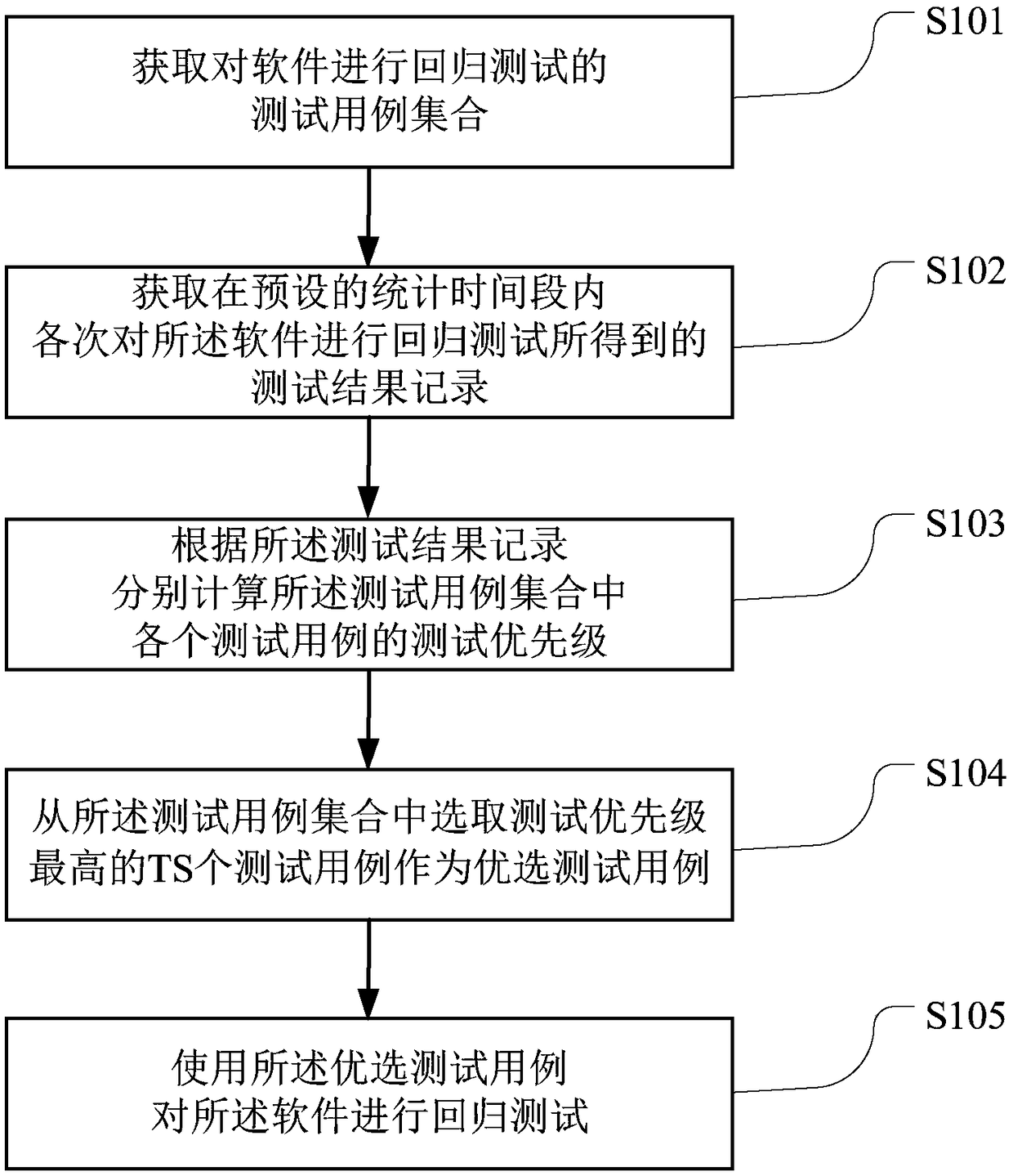 Regression testing method, computer readable storage medium and terminal equipment