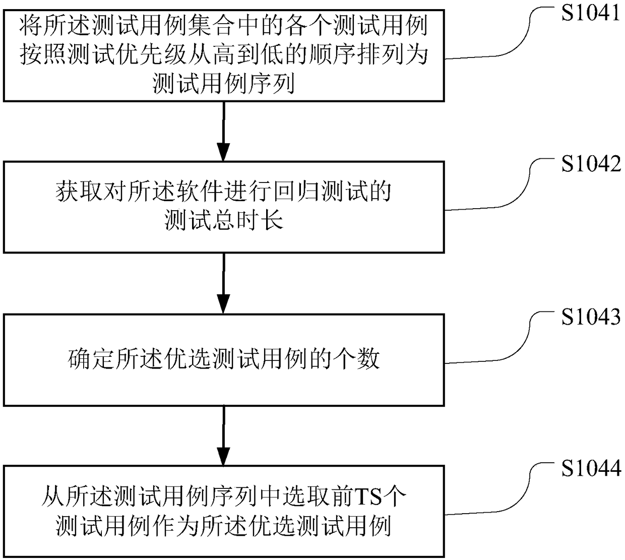 Regression testing method, computer readable storage medium and terminal equipment