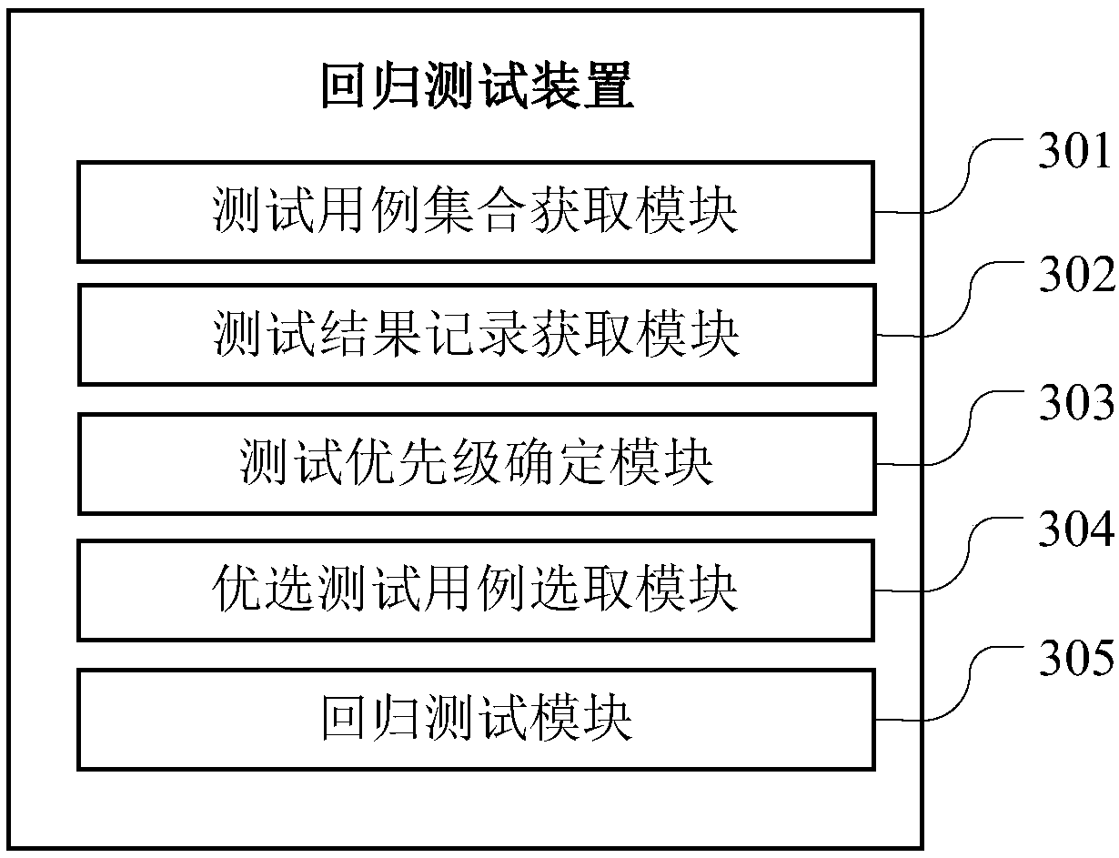 Regression testing method, computer readable storage medium and terminal equipment