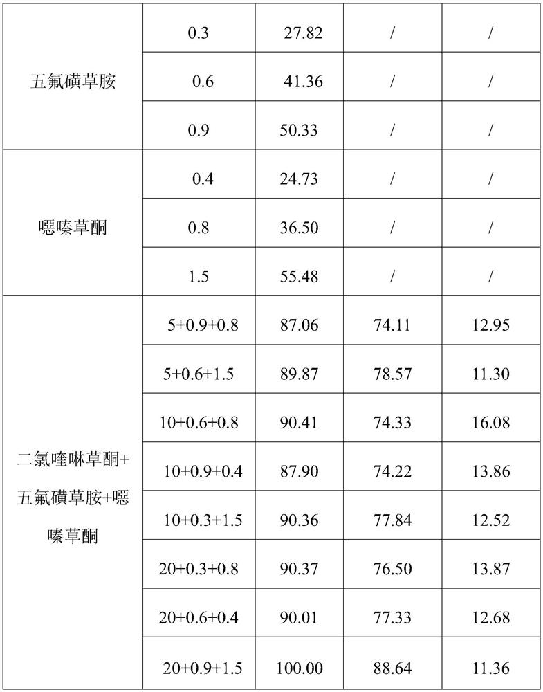 A kind of herbicidal composition containing quinclomid and its application