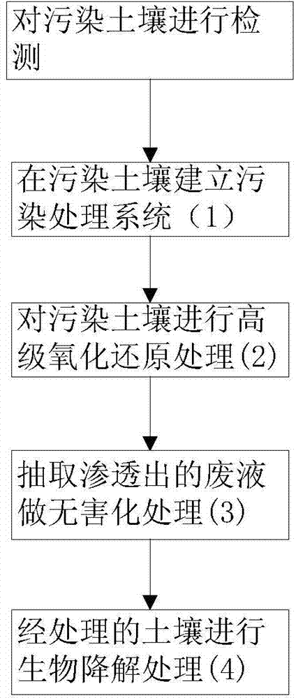 Advanced redox in-situ treatment system and method for restoring polluted soil