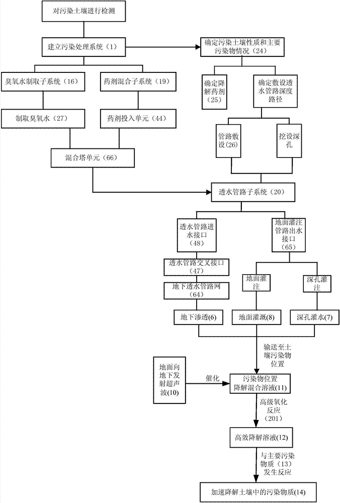 Advanced redox in-situ treatment system and method for restoring polluted soil