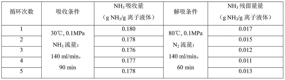 Novel efficient and reversible ion type ammonia gas absorbent