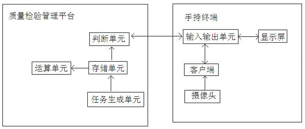 Informatization control method and control system for improving correctness of product quality inspection